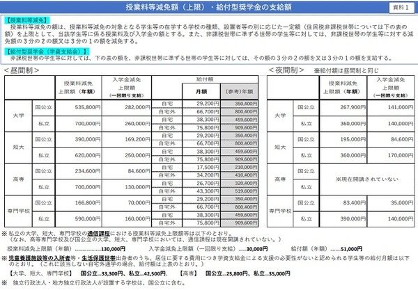 授業料等減免額（上限）・給付型奨学金の支給額