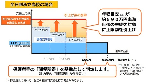 高等学校就学支援制度が変わります