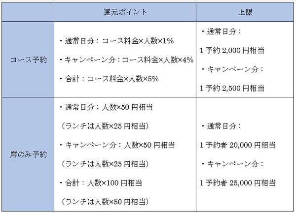 予約内容によって還元されるポイント数が違います