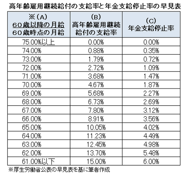 60歳過ぎてからも働く場合に知っておきたい「減らされる年金」と「貰える給付金」　今後の制度改定について