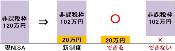 長期分散投資を促すための制限がついた