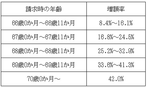 年金繰り下げ増額表