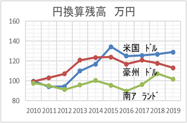 円換算残高グラフ1
