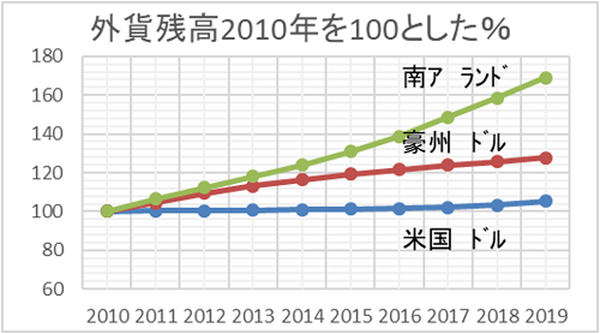 外貨残高2010年を100とした％グラフ2