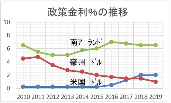 政策金利％の推移グラフ3