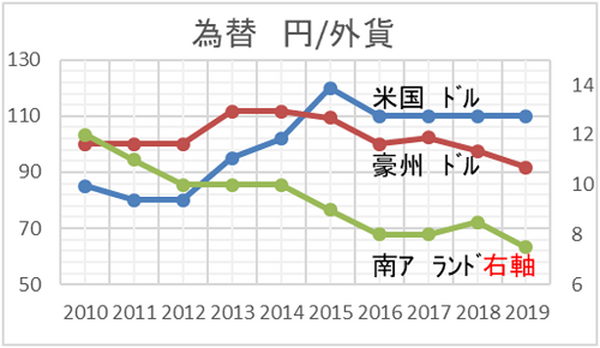 為替グラフ4