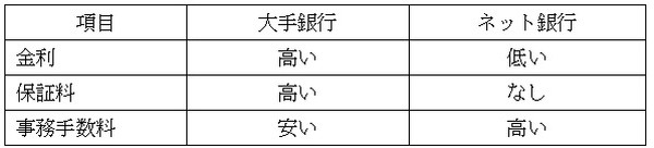 大手銀行とネット銀行の金銭面での比較表