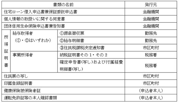 申込者等に関する書類