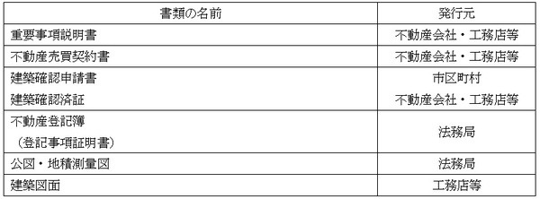 物件についての書類