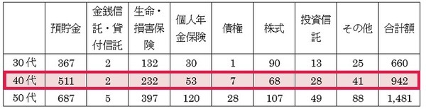種類別金融商品保有額