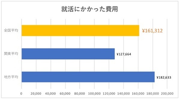 終活にかかった費用