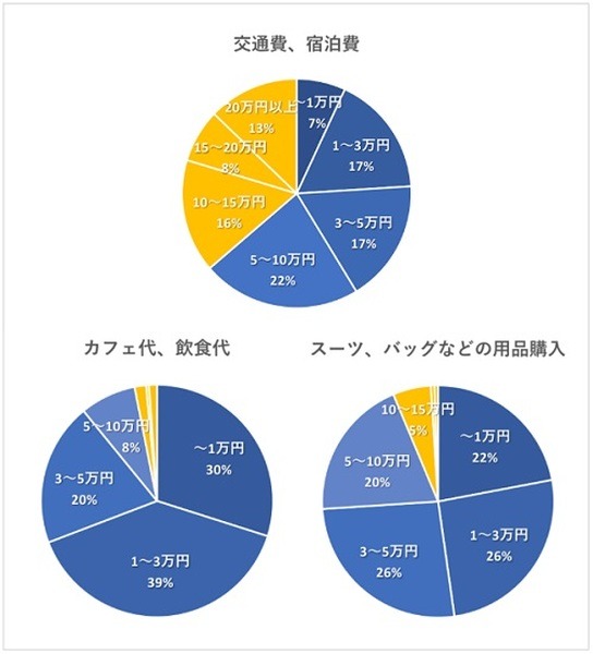 終活にかかった費用の内訳