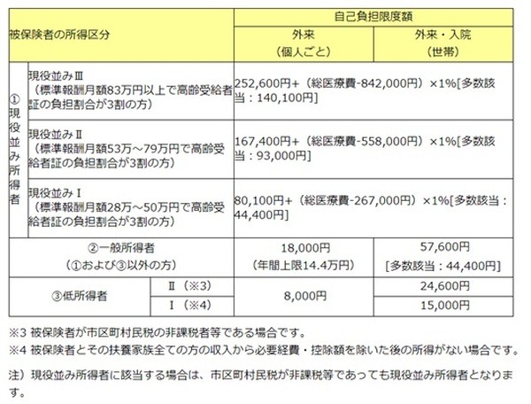 60歳以降、収入によっては年金が減り「健康保険」の自己負担が増えるのはこんな人