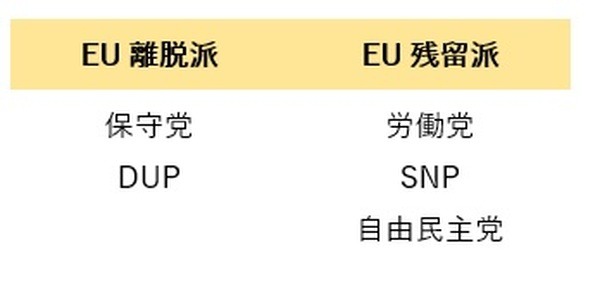 EU離脱派とEU残留派のいずれかに分ける