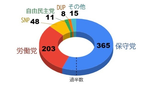 総選挙は保守党の圧勝で市場は好反応