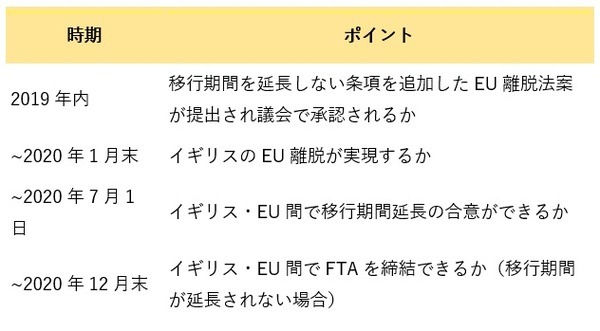 ポイントを時系列で並べる