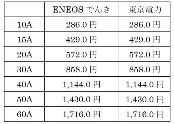 【家計の固定費削減】「ENEOSカード」×「ENEOSでんき」で「ガソリン代・電気代」合わせて年1万4000円お得！
