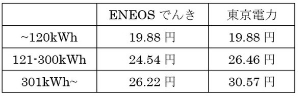 【家計の固定費削減】「ENEOSカード」×「ENEOSでんき」で「ガソリン代・電気代」合わせて年1万4000円お得！