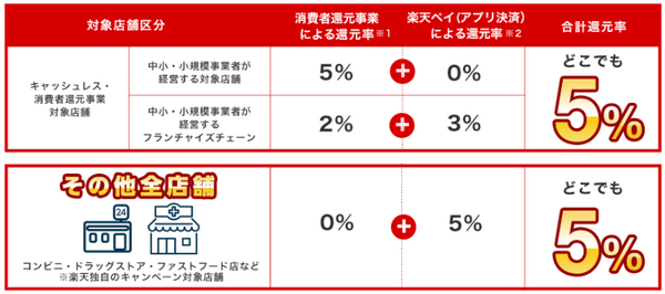 調整して5％になるようにしてある
