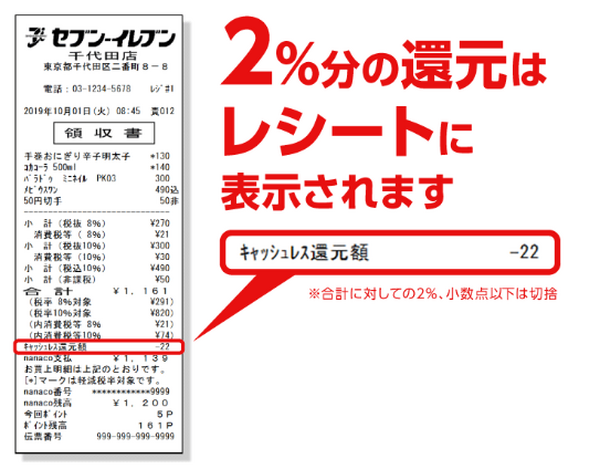 コンビニでは約7％還元
