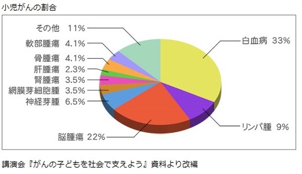 小児がんの割合