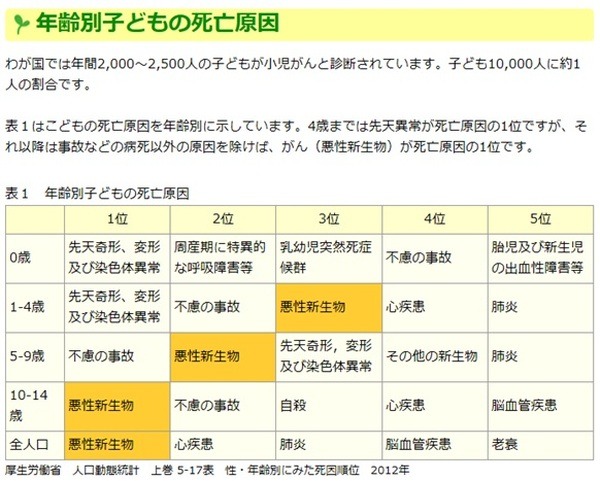 年齢別子供の死亡原因