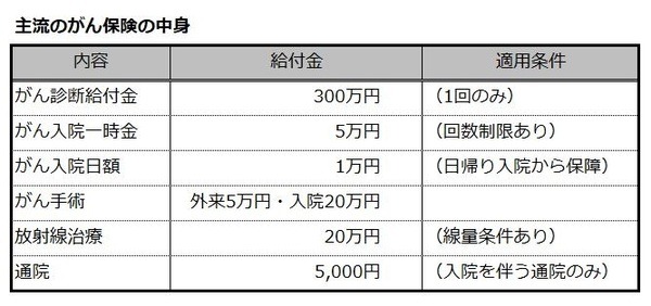 主流の「がん保険」の中身
