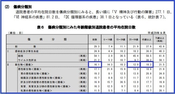 傷病分類別平均在院日数