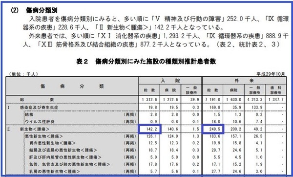 傷病分類別施設患者数