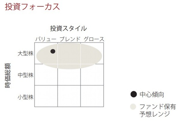 投資フォーカス