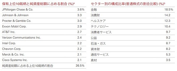 上位10銘柄と投資セクター