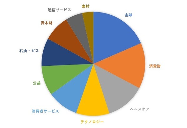 セクター別比率