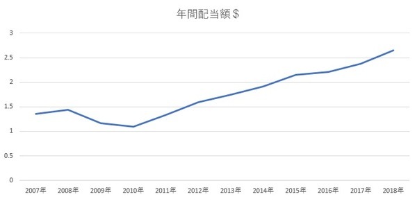年間配当推移を見てみましょう