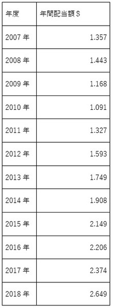 表で見た方が分かりやすいかもしれません