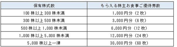 もらえるお食事ご優待券の枚数