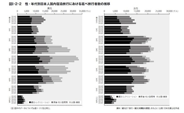 日本人国内宿泊旅行における延べ旅行者数の推移