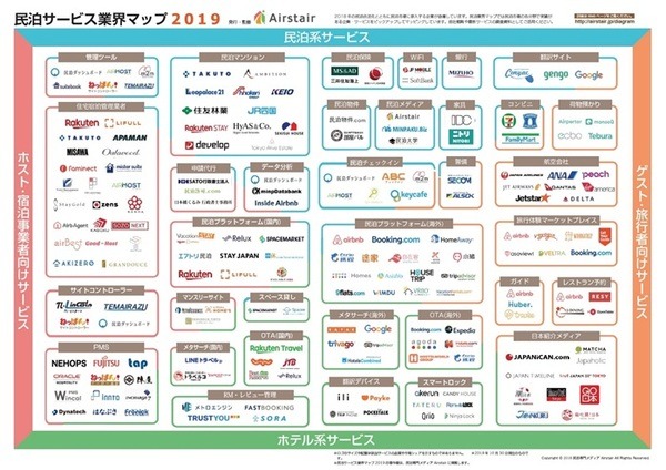 民泊サービス業界マップ