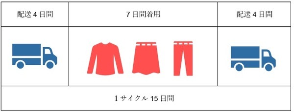 1サイクルは15日間