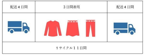 3着レンタルして、1日に1着ずつ着てまとめて返却