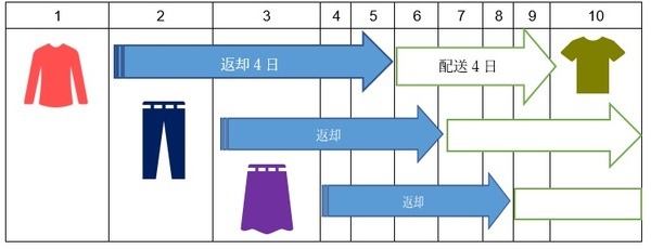 商品到着後の着用イメージ図