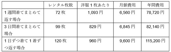 ベーシックプランは120枚まで借りられます