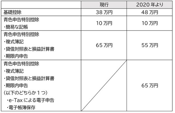 青色申告2020年変更点