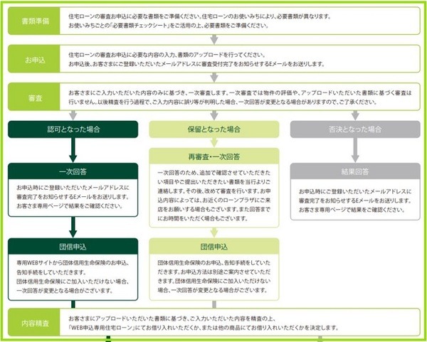 手続きの流れ