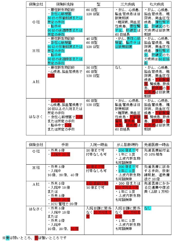 ランキング上位3社とはなさく医療の内容比較