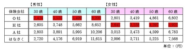 保険料だけにフォーカスした場合