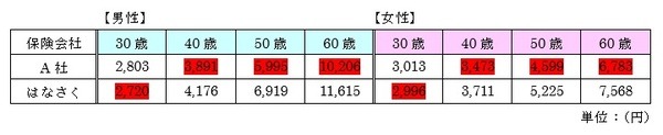 A社とはなさくに絞って比較