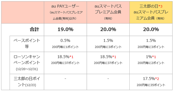 最大20％相当分のau WALLETポイントが還元