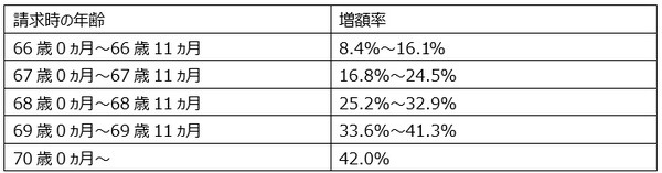 老齢基礎年金繰り下げ時の増減率