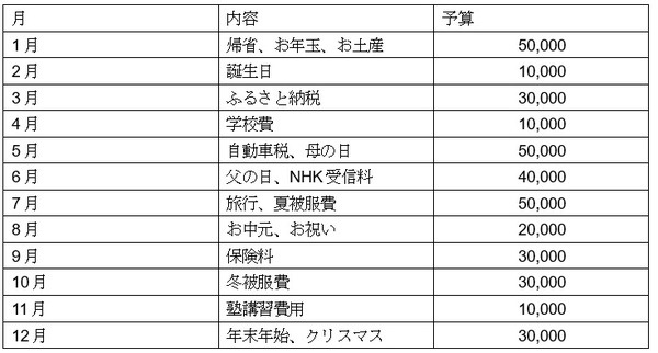 特別費の一覧