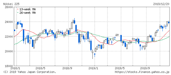 日経平均株価の2年チャート